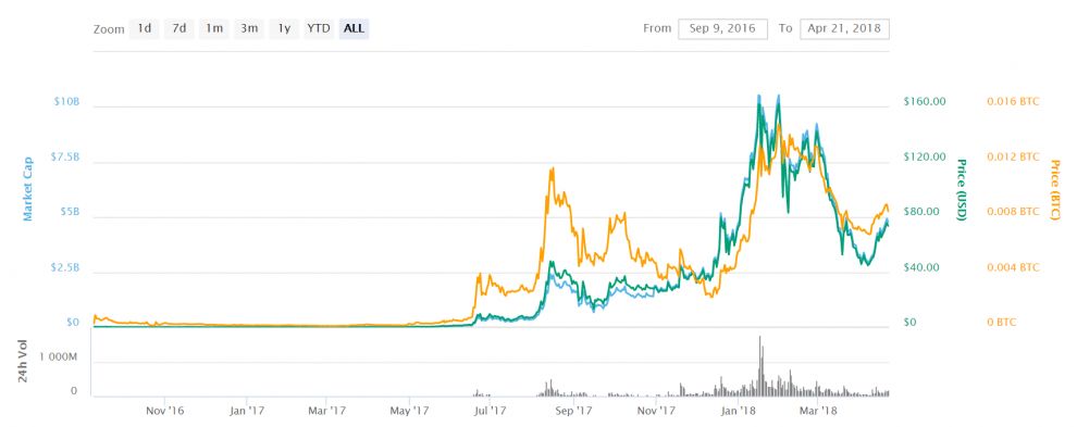 Bitcoin alternative NEO coin charts