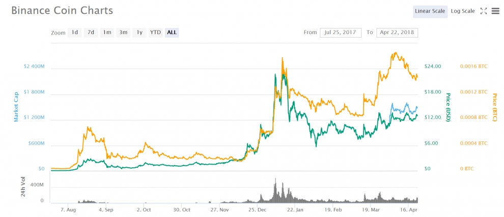 Bitcoin alternative binance coin charts