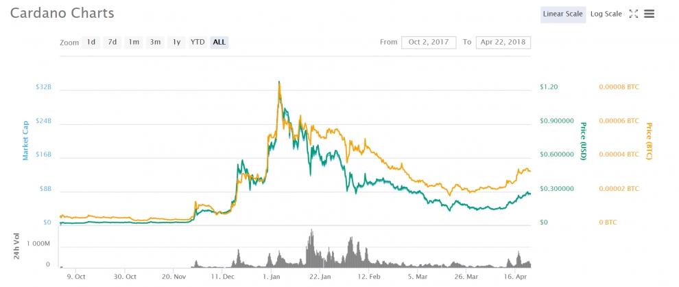 Bitcoin alternative Cardano coin charts