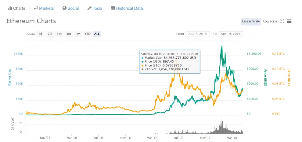 Alternativas à Bitcoin: Gráficos de previsão de preços Ethereum