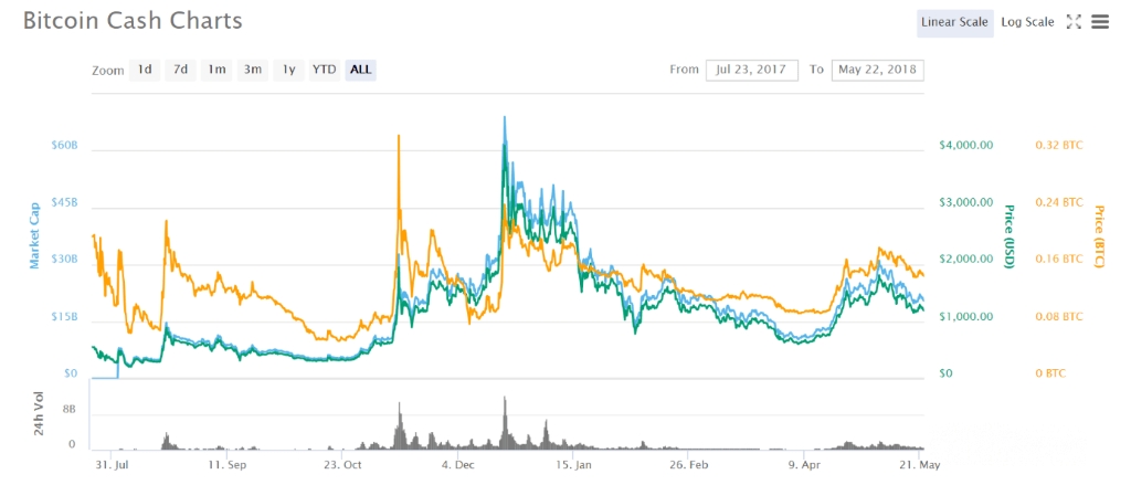 Прогноз Bitcoin Cash: график курса BCH 2017.