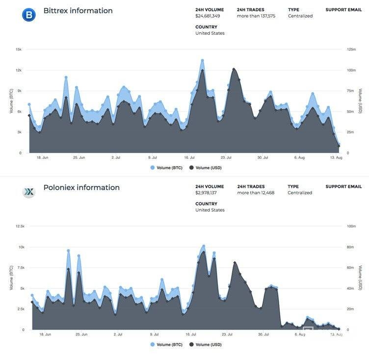 Bittrex vs Poloniex chart comparison