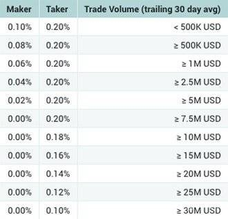 Bittrex hay Poloniex: Phí Poloniex.