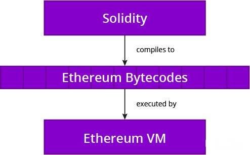 Blockchain Developer Solidity Ethereum Bytecodes Ethereum VM