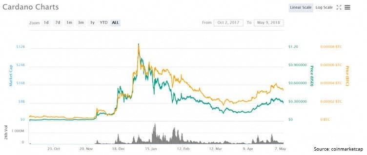 Cardano прогноз: график курса Cardano.