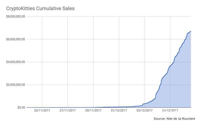 Como Jogar Cryptokitties: vendas cumulativas de Cryptokitties.