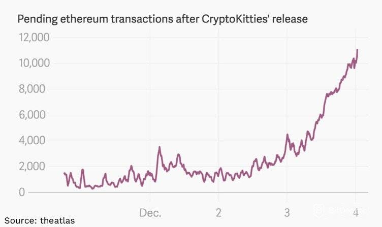 Pending ethereum transactions after CryptoKitties' release