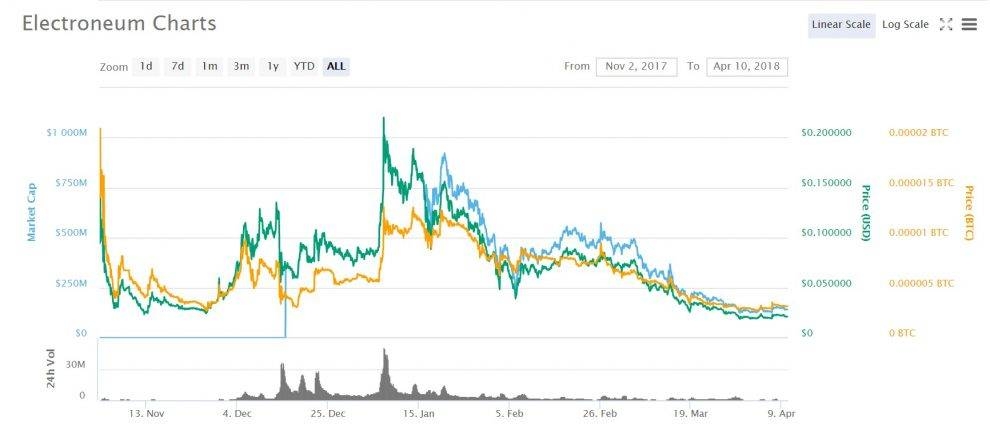 Dự đoán giá Electroneum: Biểu đồ 2.