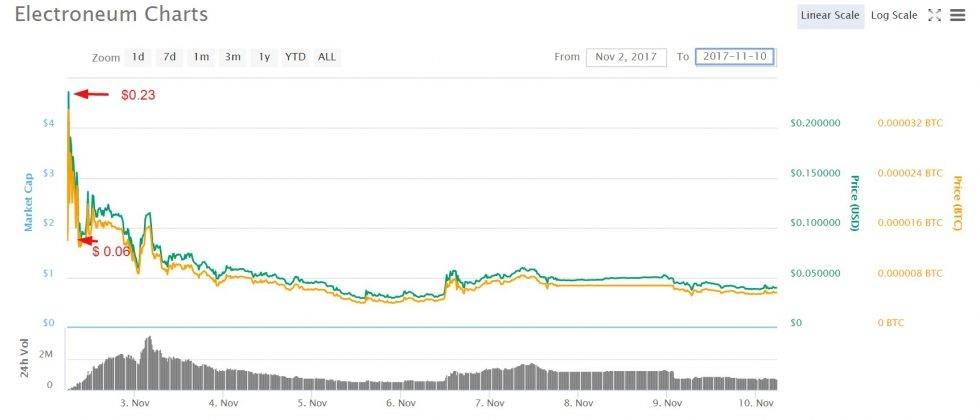 Previsão de Preço da Electroneum: gráfico de preços.