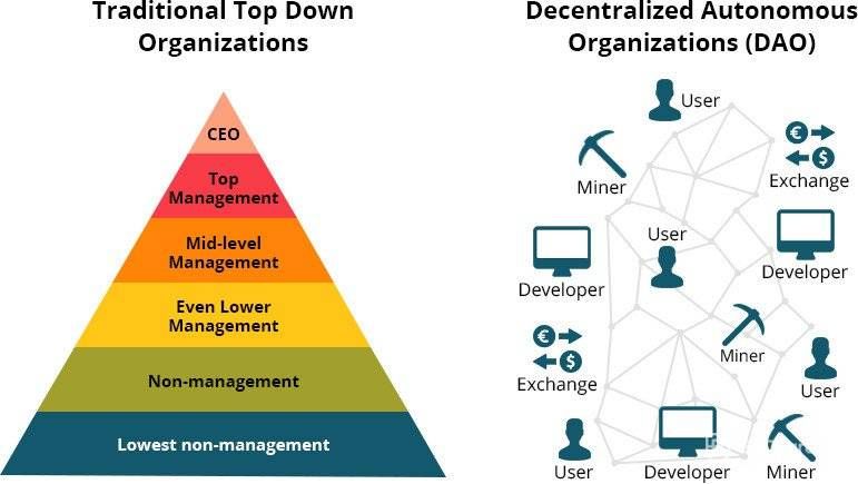 Ethereum Classic: traditional organizations comparison to Decentralized organizations.