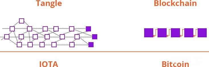 How to IOTA tangle works