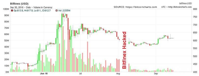 Bitfinex价格走势图 