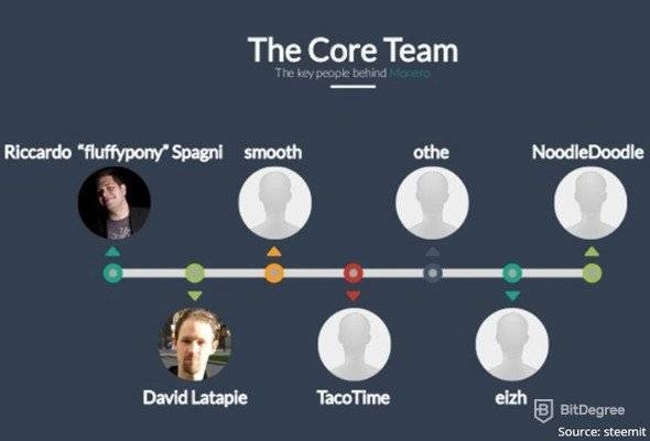 Monero: Monero's Core Team.