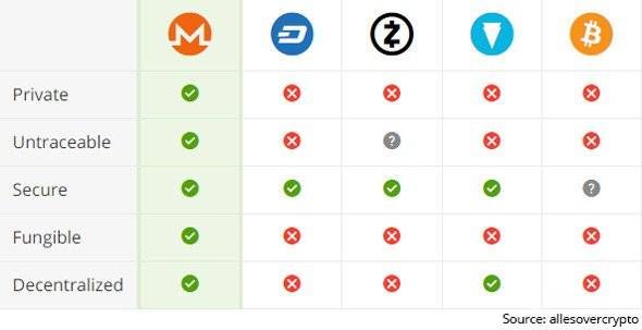 What Monero has that others don't
