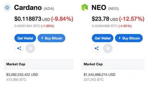 Dự đoán giá NEO: Cardano & Vốn hóa thị trường NEO Coin.