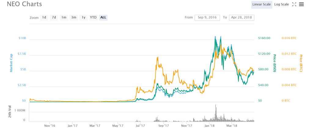 NEO coin price chart
