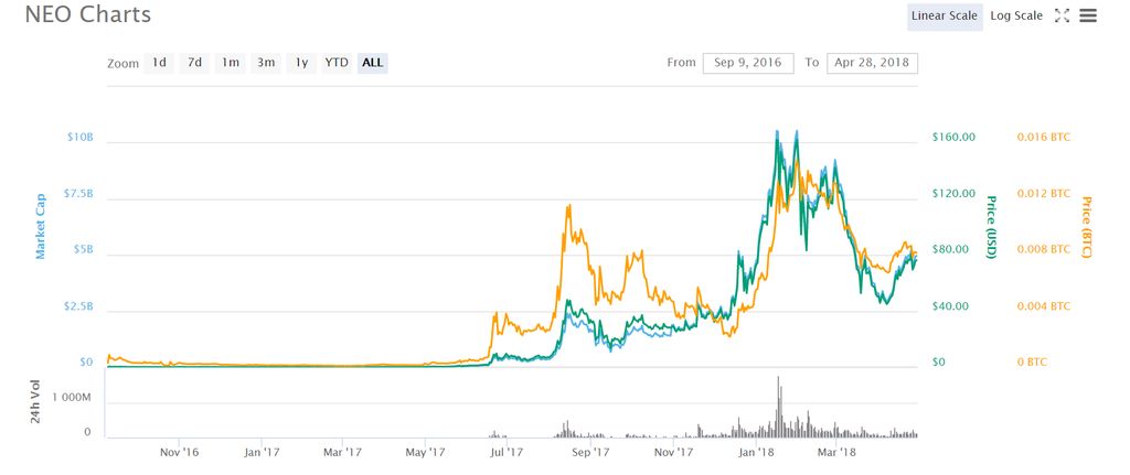 Tabela de preços de moedas NEO