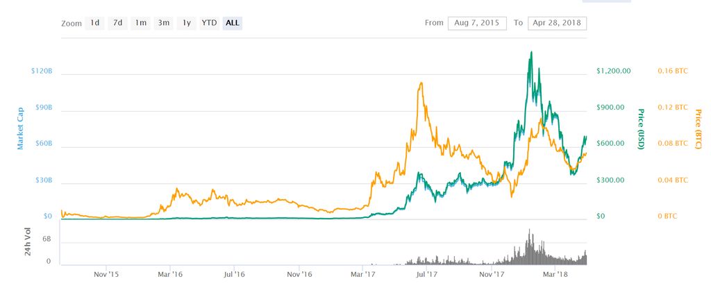 NEO và Ethereum: Biểu đồ giá Ethereum.