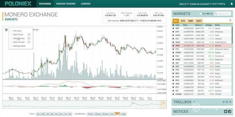 Poloniex Exchange: Gráficas avanzadas.