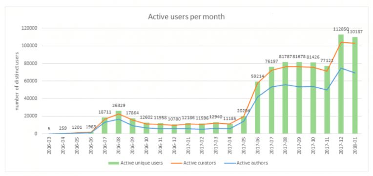 Steem: количество активных пользователей в месяц.