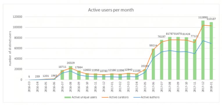 Steem crypto: utilisateurs.