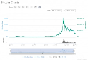 Đầu tư tiền ảo: Biểu đồ Bitcoin.