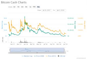 Bitcoin cash charts