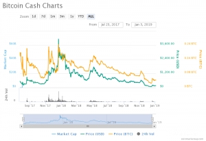 Bitcoin cash charts