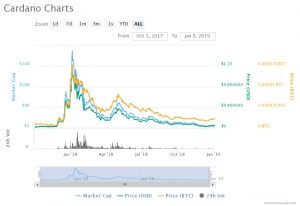 10 Principais Criptomoedas: gráfico de preços da Cardano.