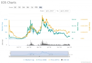 En İyi 10 Kripto Para: EOS