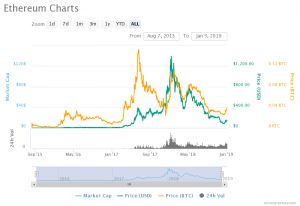 Ethereum price charts