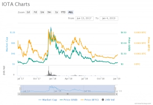 Đầu tư tiền ảo: Biểu đồ IOTA.