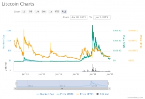 10 Principais Criptomoedas: gráfico de preços do Litecoin.