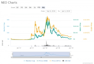 En İyi 10 Kripto Para: NEO