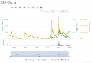 En İyi 10 Kripto Para: Ripple