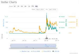 Stellar cryptoccurency charts