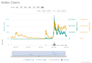 Stellar cryptoccurency charts