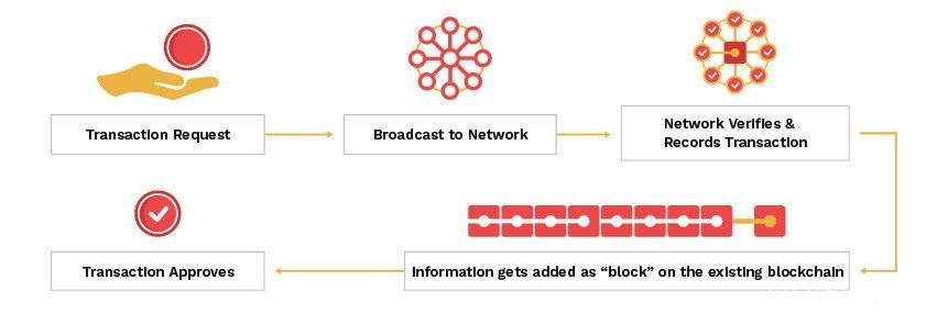 How does blockchain network work