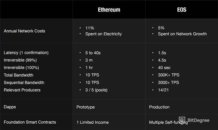 comparing Ethereum vs EOS