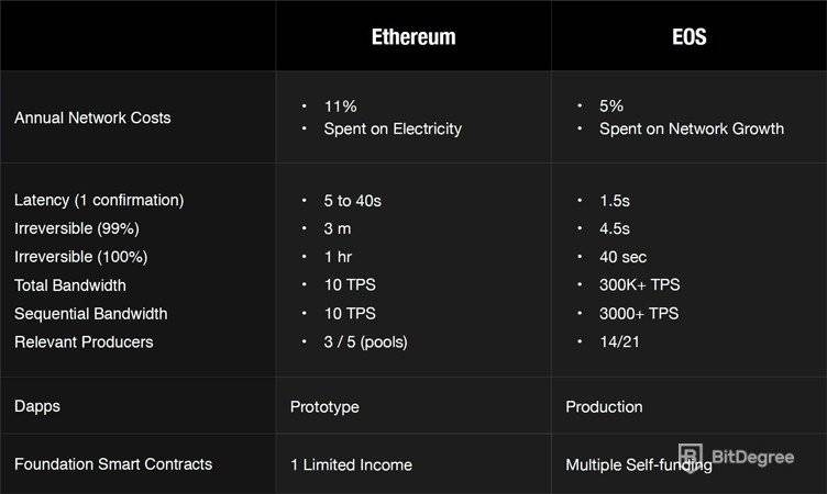 EOS Criptomoneda: Ethereum vs EOS.