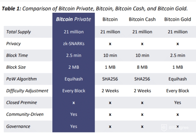 Forks do Bitcoin: quadro de comparação de forks do Bitcoin.