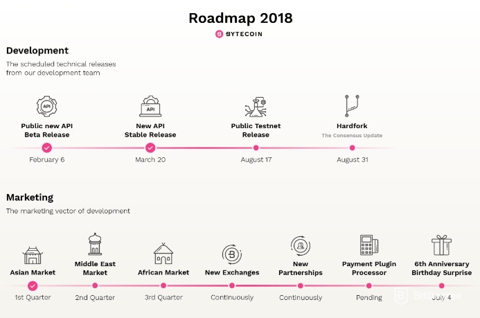 Bytecoin Дорожная Карта