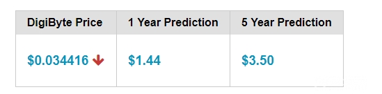 Digibyte Price Prediction