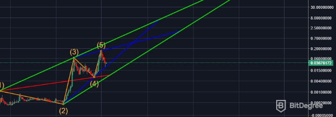 Digibyte Price Prediction