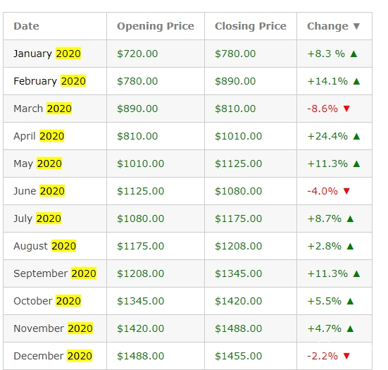 Ethereum Price Prediction 2023