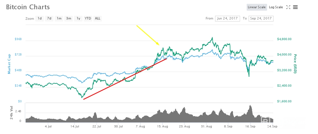 Bitcoin'in Geleceğini Öngören Bitcoin Grafikleri