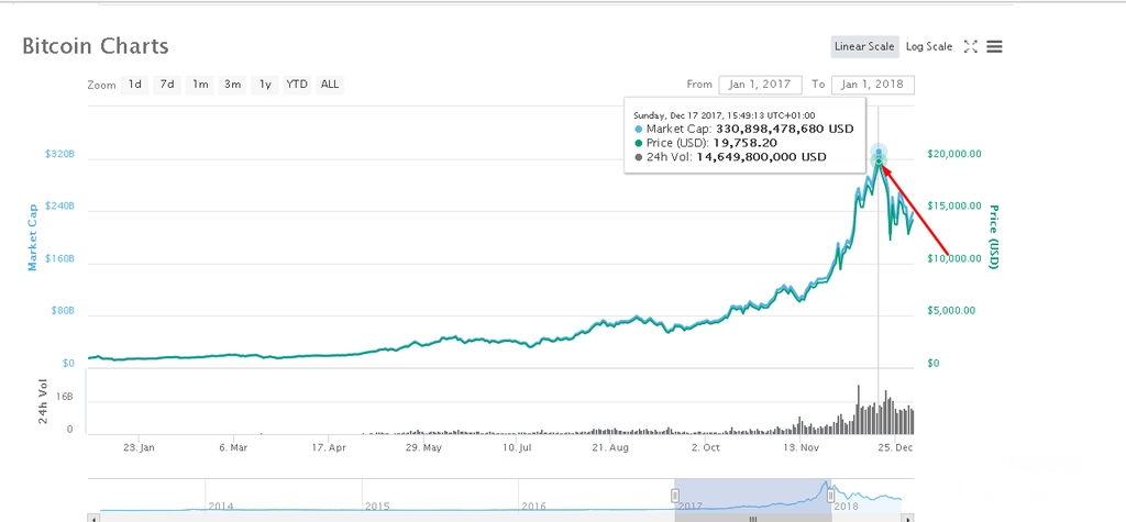 El Futuro Del Bitcoin (BTC): ¿Vale La Pena Invertir?