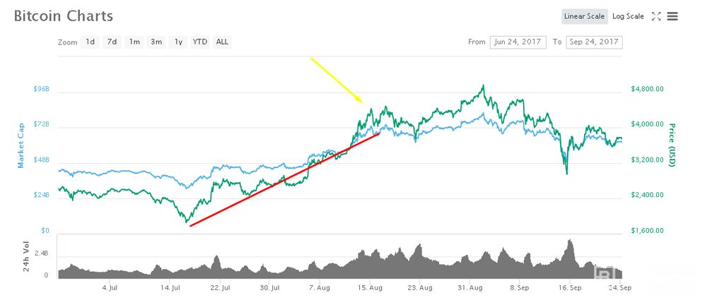 Quão Alto Irá O Bitcoin: gráficos do preço do Bitcoin.