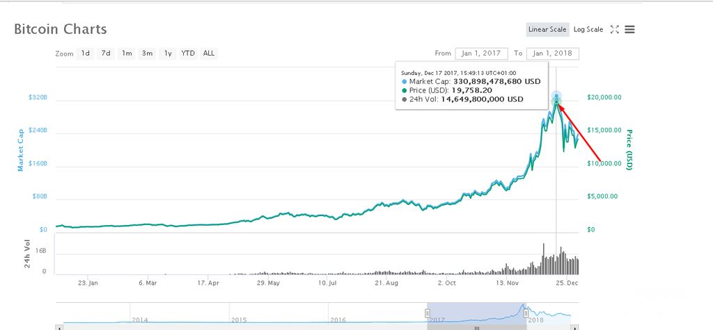 bitcoin daha ne kadar yükselir