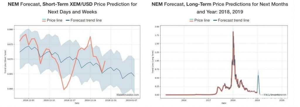 NEM price prediction by WalletInvestor